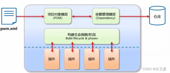 初识Maven