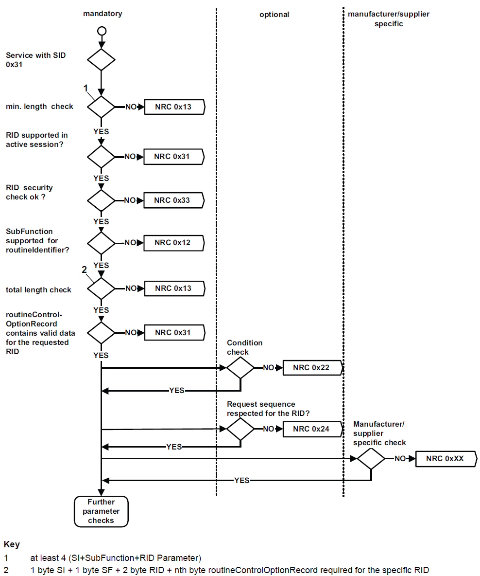 《UDS协议从入门到精通》系列——图解0x31:例行程序控制_uds诊断协议入门讲解-CSDN博客