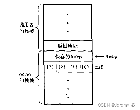 对应的栈帧结构