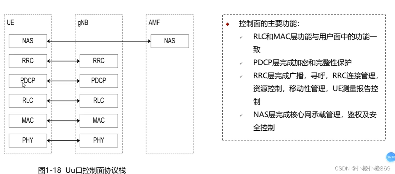 Uu口控制面协议栈