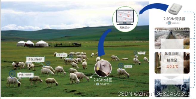 Si24R2F+畜牧 耳标测体温开发资料