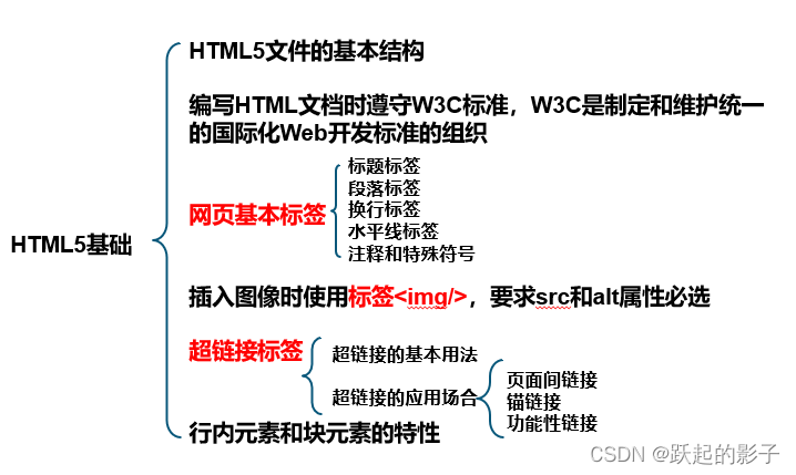 html5學習筆記1——網頁基本標籤