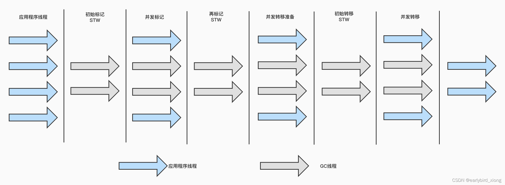 ZGC收集器流程图