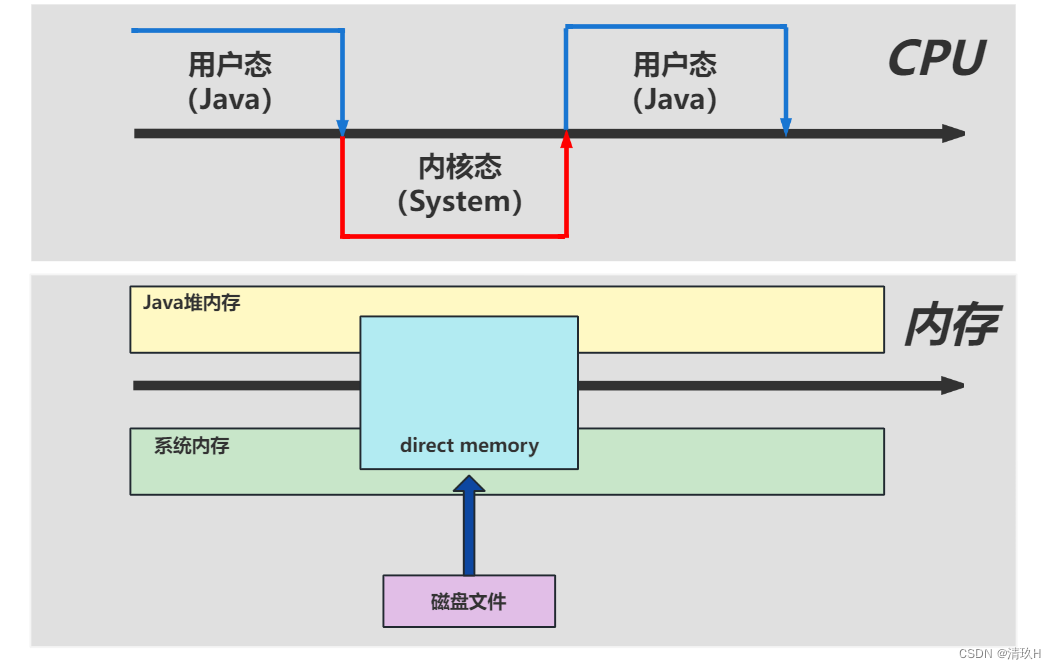 JVM详解--内存结构