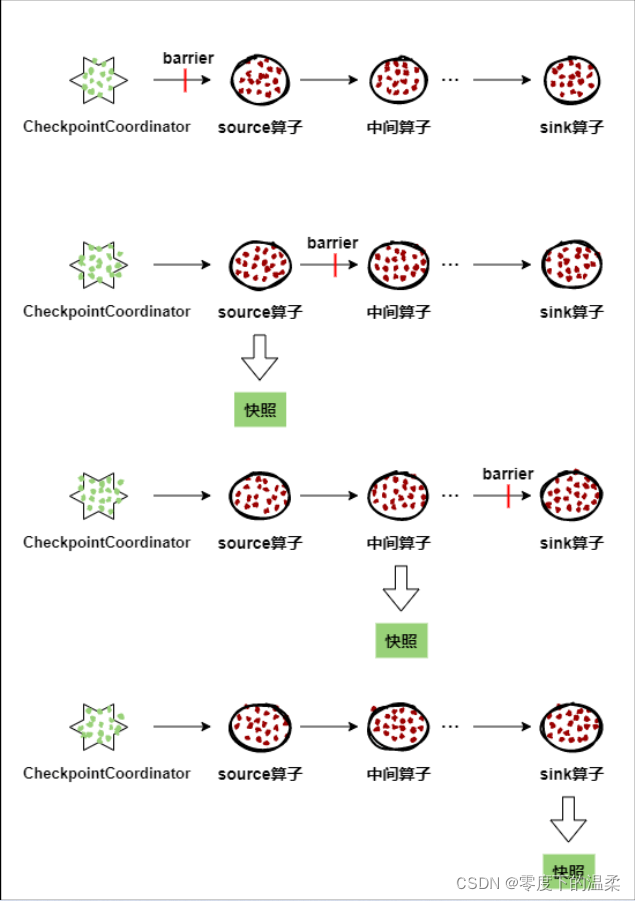 大数据培训面试flink八股文分享 零度下的温柔的博客 Csdn博客 大数据开发八股文 大数据培训面试flink八股文分享 零度下的温柔的博客 Csdn博客 大数据开发八股文