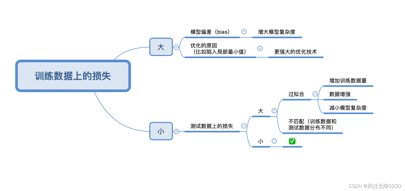 评估流程
