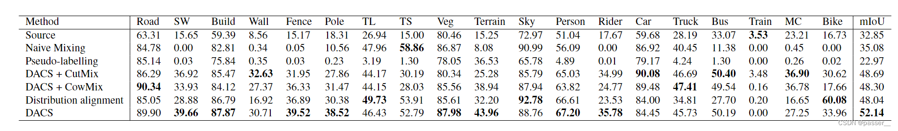 DACS: Domain Adaptation via Cross-domain Mixed Sampling 学习笔记