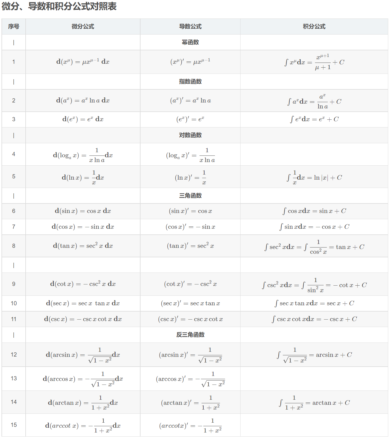 高等数学公式合集_三角变换积分-CSDN博客