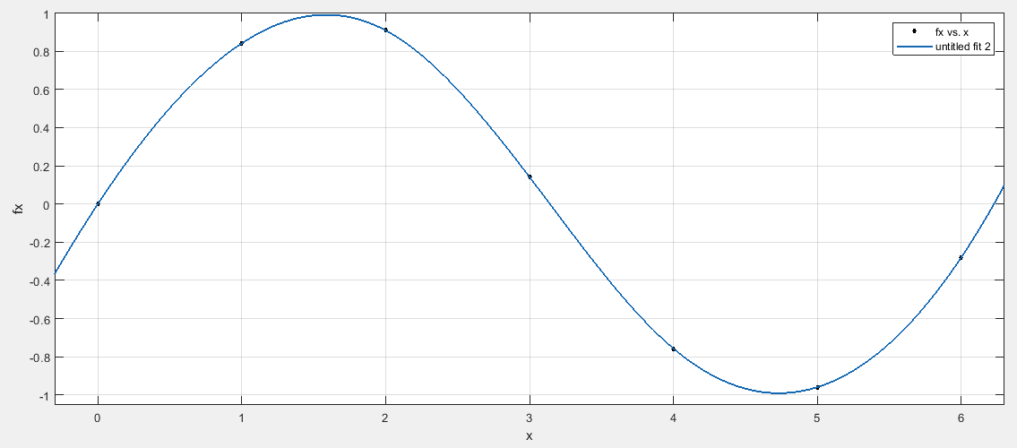 数值计算 --- 三次样条函数插值(Cubic spline function interpolation)