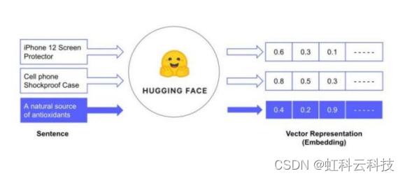 在Hugging Face将原始文本数据转换为对应的向量表示