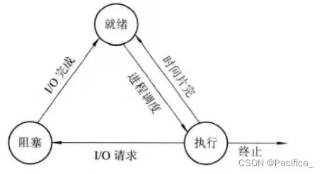 进程三种基本状态的转换图