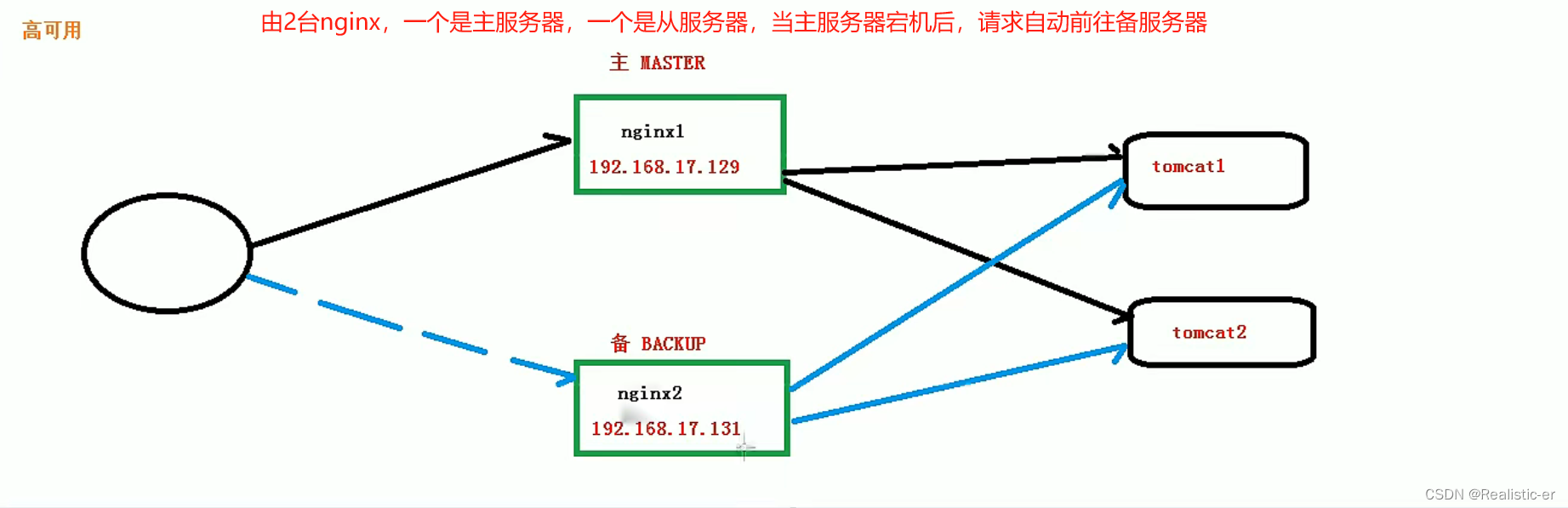 由浅入深学习nginx