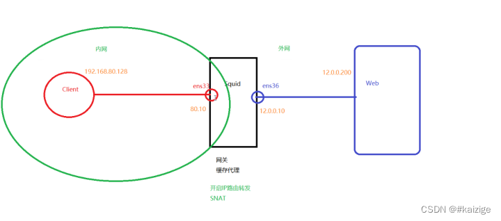 restart iptables