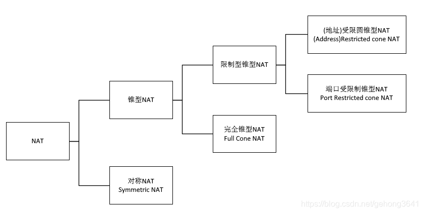 NAT类型