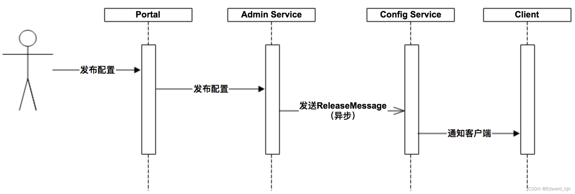 配置发布大致过程