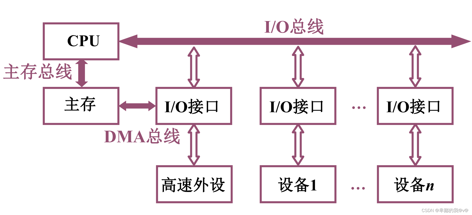 哈工大计算机组成原理笔记 3-总线_dma总线-CSDN博客