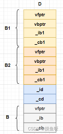 C++：类的内存布局