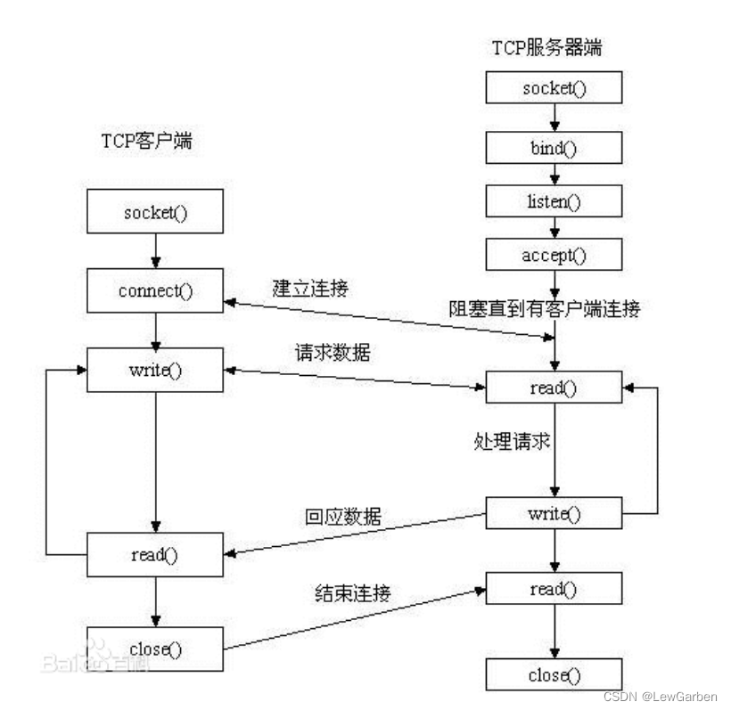 套接字通信基础