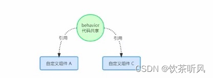自定义组件3-behaviors