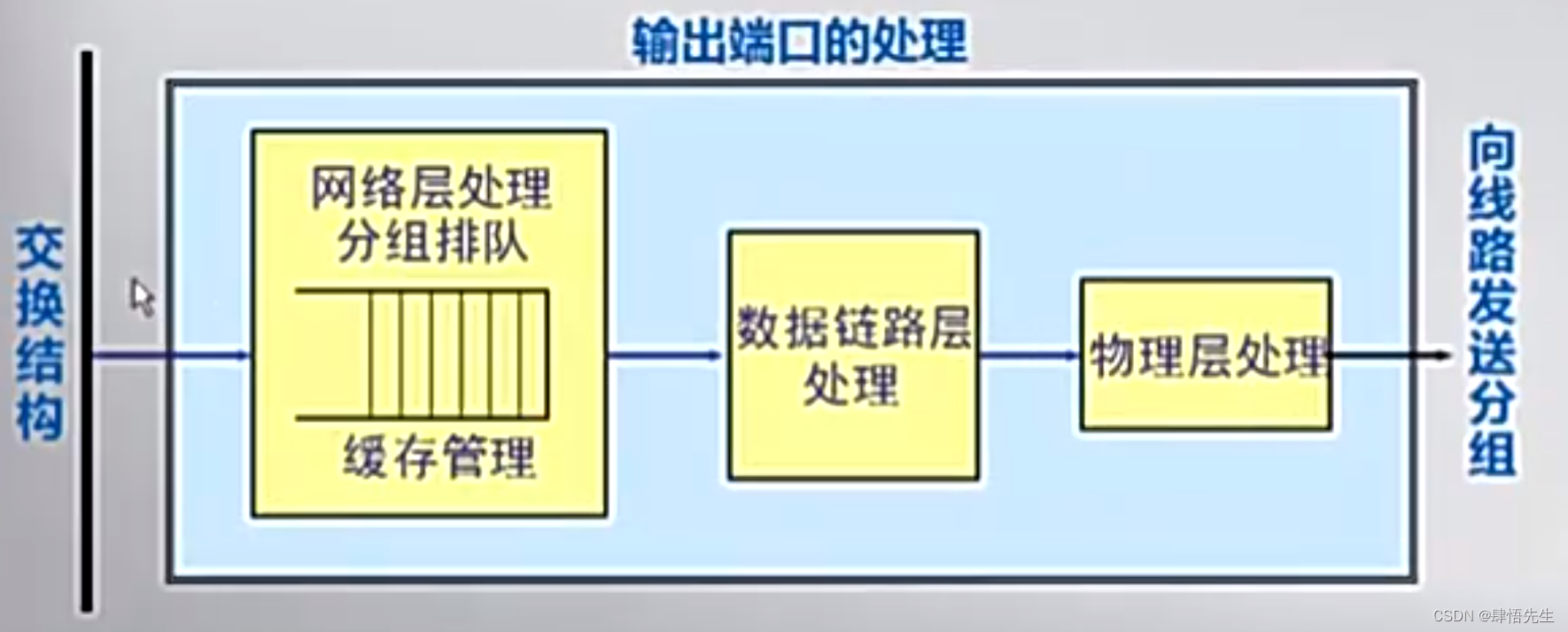 输出端口