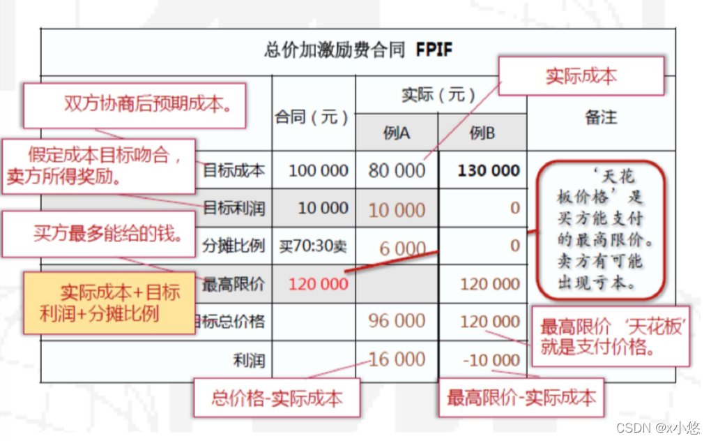 合同费用计算-3 P271