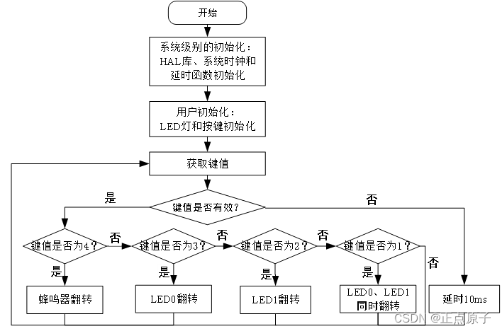 【正点原子STM32连载】 第十五章 按键输入实验 摘自【正点原子】STM32F103 战舰开发指南V1.2