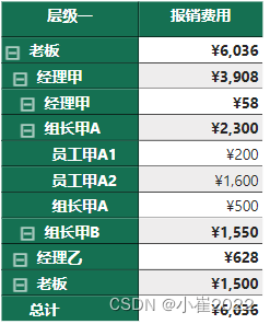 Power BI中创建父子层级二：父级单独产生值