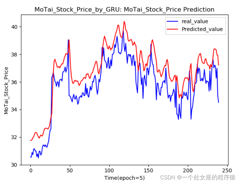 DL之GRU(Tensorflow框架)：基于茅台股票数据集利用GRU算法实现回归预测(保存模型.ckpt.index、.ckpt.data文件)