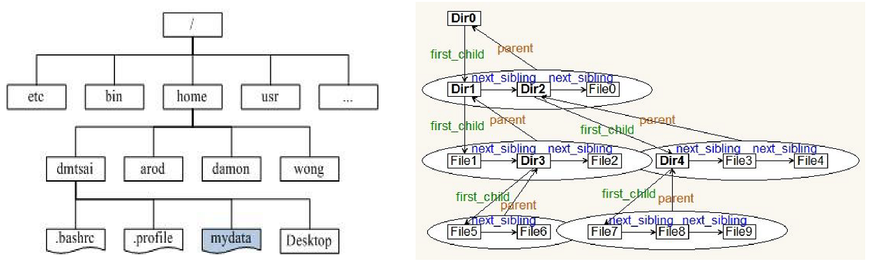 数据结构之第八章、二叉树