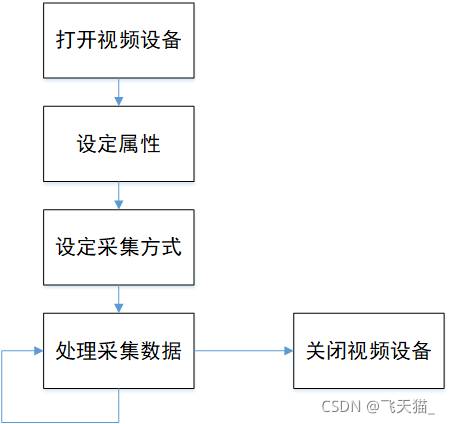 The use process of v4l2