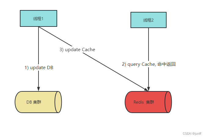 更新DB再更新缓存----并发读写场景流程图