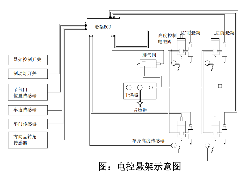 学习笔记6--车辆悬架系统