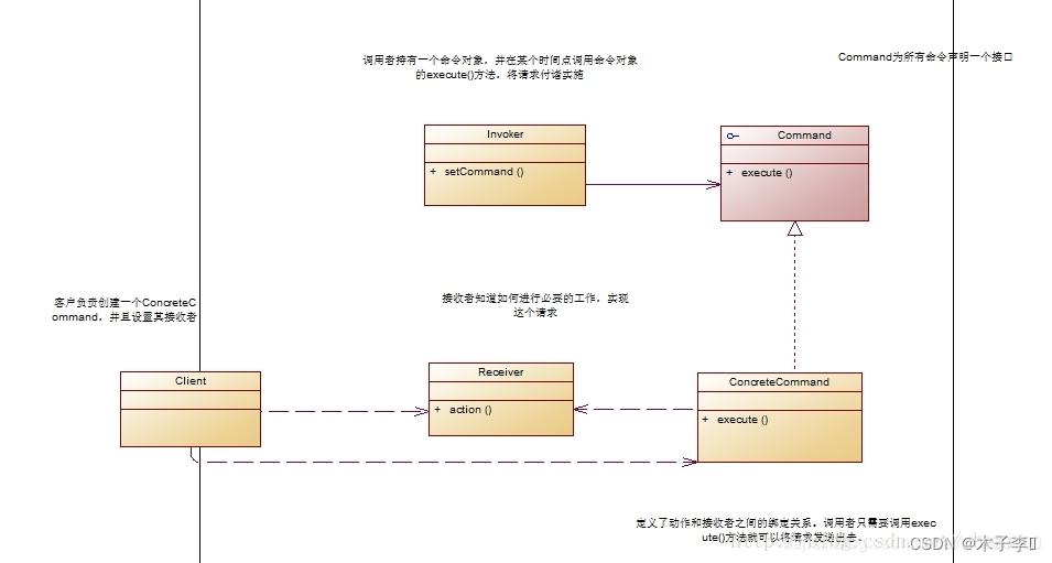 Command（命令模式）_程序语句command-CSDN博客