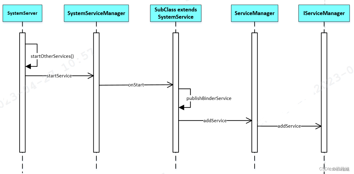 SystemServer进程