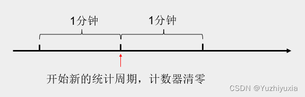 计数器算法