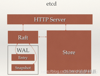 etcd快速入门