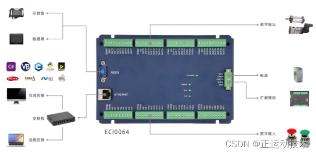 ECI0064系统架构图