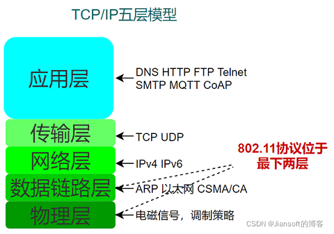 TCP/IP-5layer-diagram