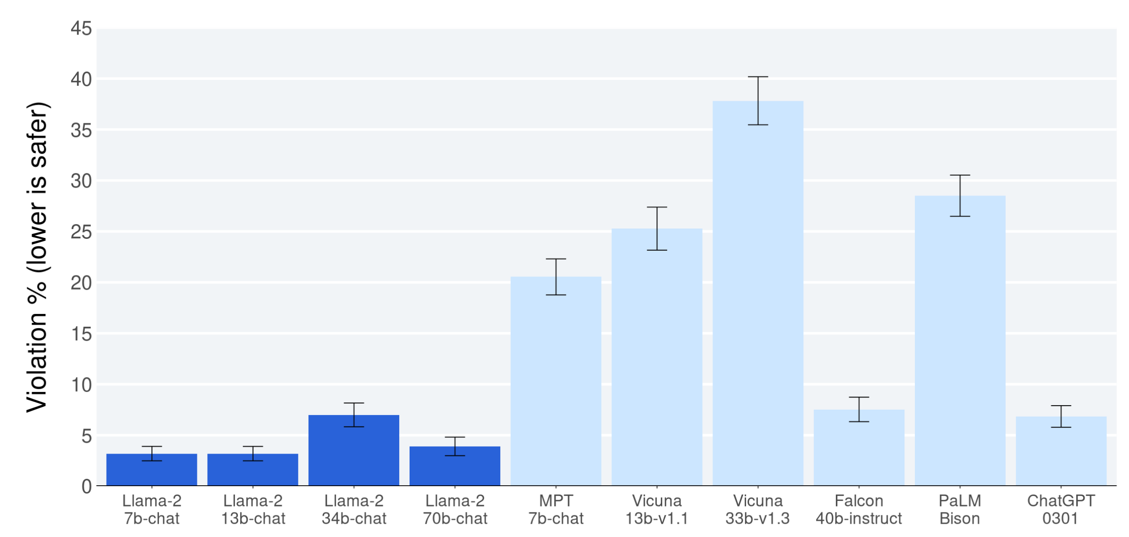 Safety human evaluation results for Llama 2-Chat compared to other open-source and closedsource models