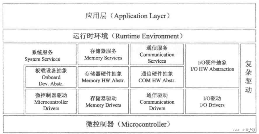 6、AUTOSAR基础软件层之ECU抽象层