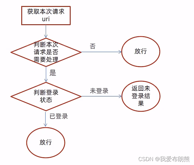 瑞吉外卖——后台系统登录与退出功能