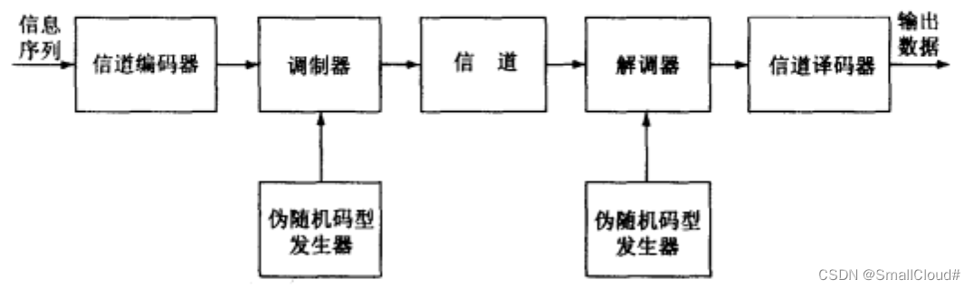 直接序列扩频系统的基本组件