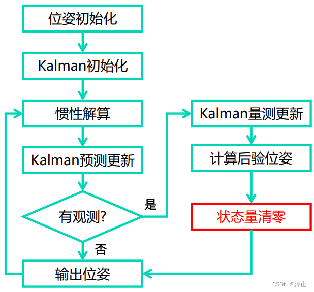 多传感器融合定位十-基于滤波的融合方法Ⅰ其二