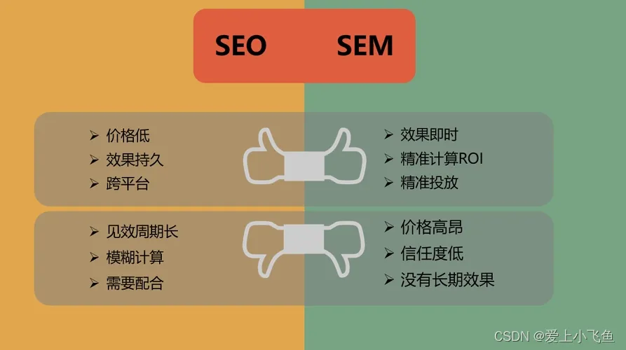 SEO和SEM选择