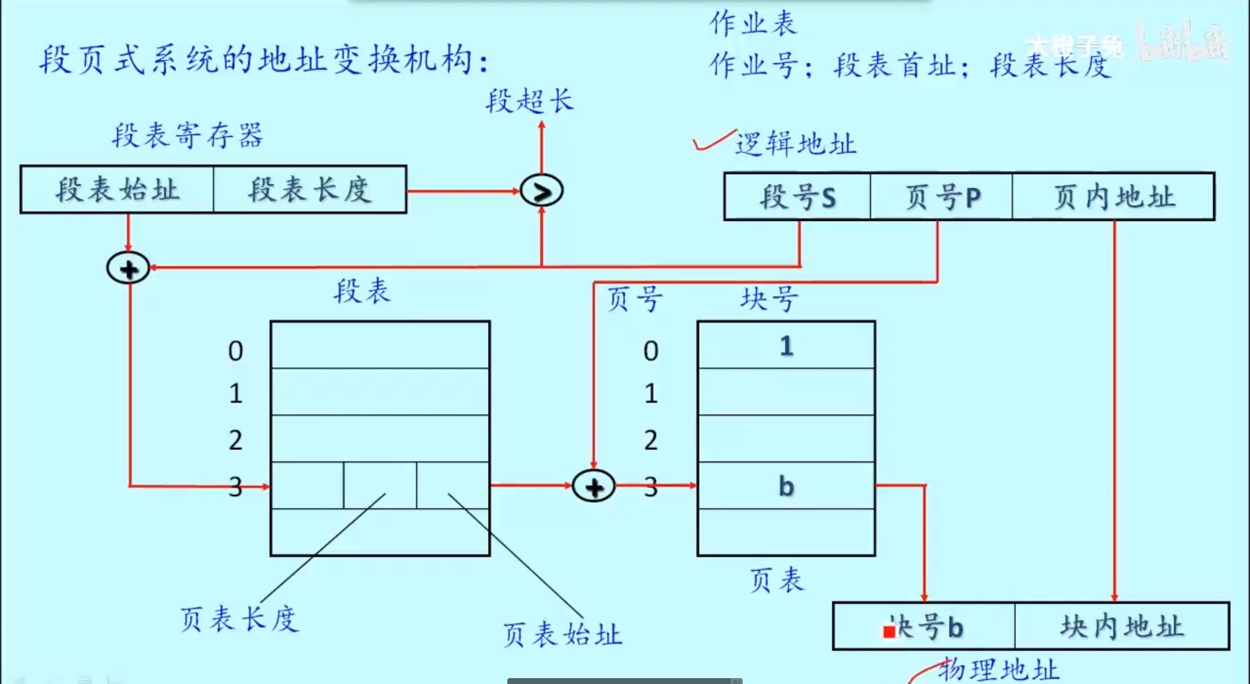 基本分段存储管理方式详解-CSDN博客
