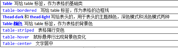 Table 写给table标签，作为表格的基础类table-bordered  写给table标签，作为表格的边框线Thead-dark和thead-light写给表头的，用于表头的主题颜色，深色模式和浅色模式两种Table-颜色 写给table标签，作为表格的背景色table-striped  表格隔行变色table-hover  鼠标悬停行出现背景色变化Table-center  文字居中