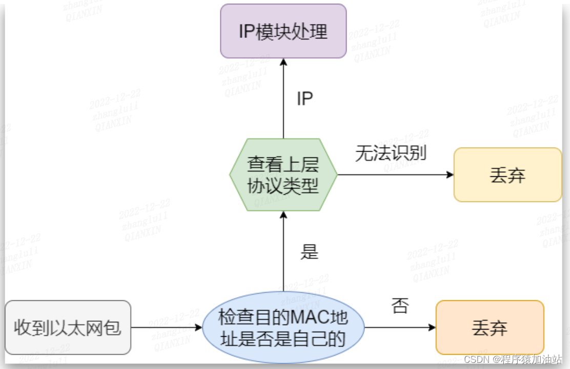 网络接口处理