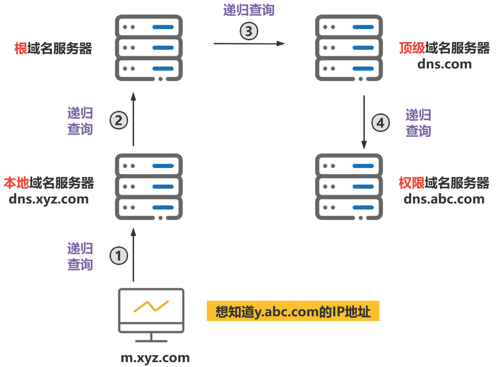 域名系统DNS用来解析_网页域名解析错误怎么办