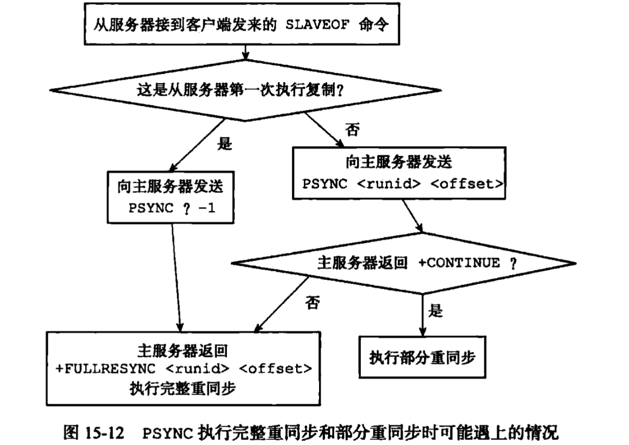 PSYNC 命令的执行情况