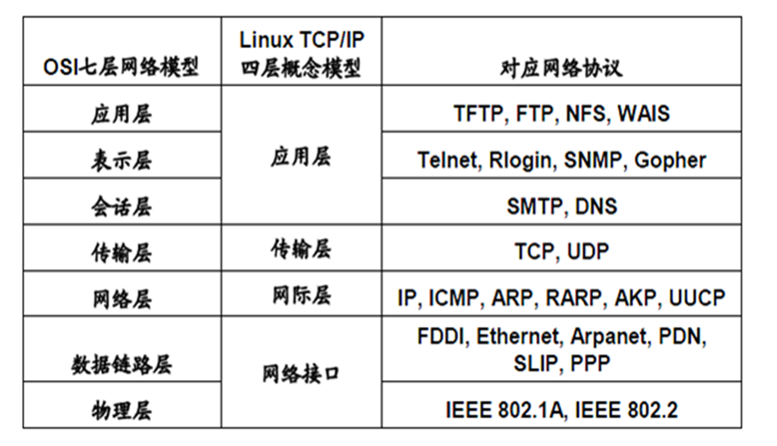 OSI七层网络协议及TCP/UDP、C/S架构详解